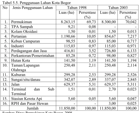 Tabel 5.5. Penggunaan Lahan Kota Bogor 