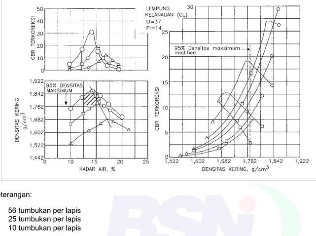 Gambar 3 - Penentuan CBR desain untuk pemadatan contoh uji pada suatu rentang  kadar air tertentu 