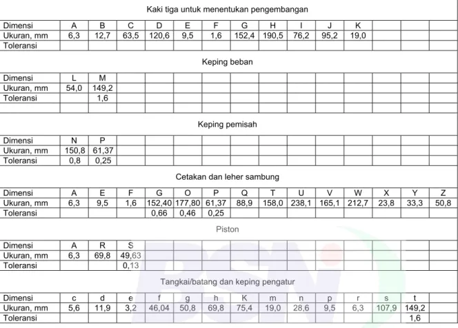 Tabel A.1 - Dimensi dan ukuran peralatan CBR 