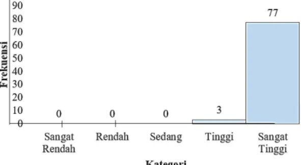 Tabel 2. Distribusi Frekuensi Pengetahuan Siswa dalam Pengelolaan  Lingkungan Hidup pada SD Adiwiyata  