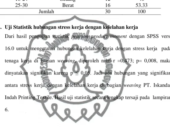 Tabel  4.  Daftar  Distribusi  Frekuensi  Kategori  Stres  Kerja  dengan  kuesioner  HRS-A  