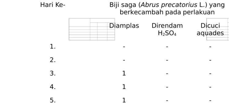 Tabel 1  Pengaruh berbagai macam perlakuan terhadap  pemecahan dormansi pada biji saga (Abrus precatorius .)