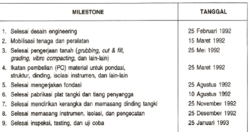 Tabel IV-3. Milestone   