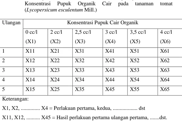 Tabel  3.  Rancangan  Analisis  Data  Penelitian  dengan  perlakuan  Variasi  Konsentrasi  Pupuk  Organik  Cair  pada  tanaman  tomat  (Lycopersicum esculentum Mill.) 