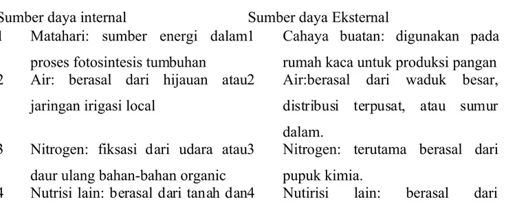 Tabel  6.1. Sumber daya produksi pertanian yang berasal dari internal dan eksternal Sumber  daya  internal Sumber  daya  Eksternal 1 Matahari:   sumber   energi   dalam