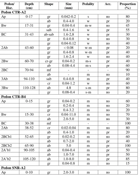Table 1.  Shape and size of aggregates, degree of pedality and accommodation of the studied profiles