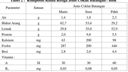 Tabel 2 :  Komposisi Kimia Ketiga Jenis Coklat Batangan / Blok  Parameter 
