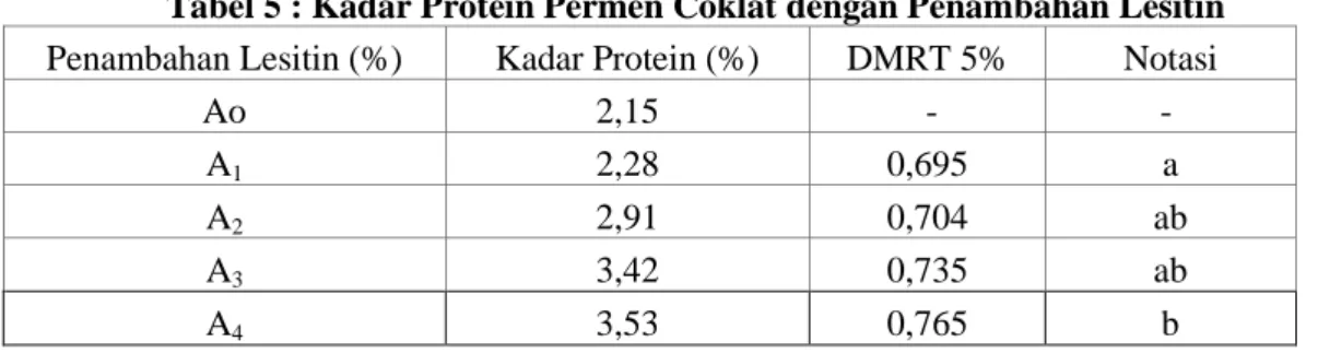 Tabel 5 : Kadar Protein Permen Coklat dengan Penambahan Lesitin  Penambahan Lesitin (%)  Kadar Protein (%)  DMRT 5%  Notasi 