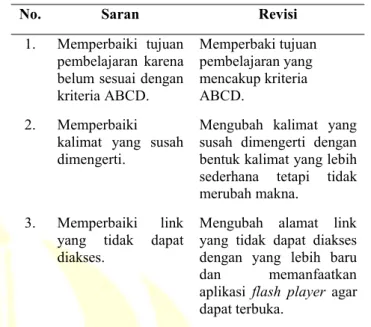 Tabel 7. Saran dan Revisi E-LKPD