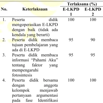 Tabel 9. Hasil Observasi Keterlakasanaan E-LKPD No. Keterlaksaan Terlaksana (%)