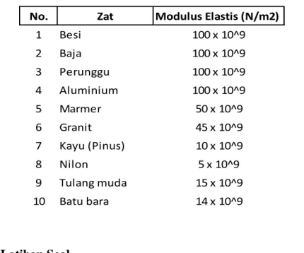 Table modulus elastisitas berbagai zat 