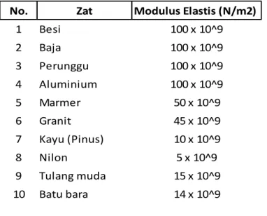 Table modulus elastisitas berbagai zat 