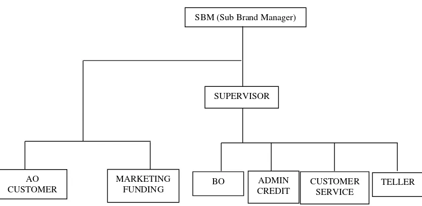 Gambar 2.2 Struktur Organisasi Bank BJB Kcp Pasir Kaliki 