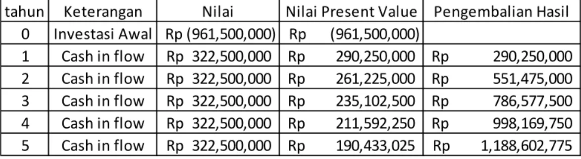 Tabel 1.2 Net Present Value 
