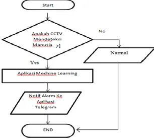 Gambar 1 langkah-langkah pembuatan alat  smart CCTV 