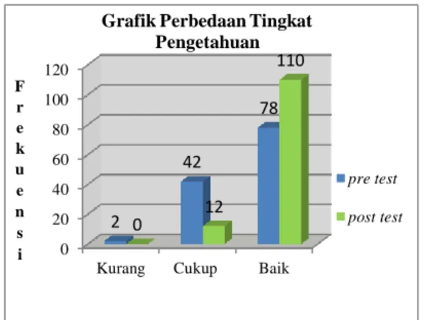 Grafik 4.1 Perbedaan Tingkat Pengetahuan Siswa  Sebelum dan Sesudah Edukasi Menyikat Gigi  di SD Muhammadiyah Kalangan 