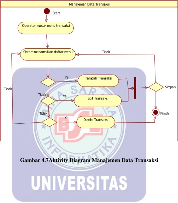 Gambar 4.7Aktivity Diagram Manajemen Data Transaksi 