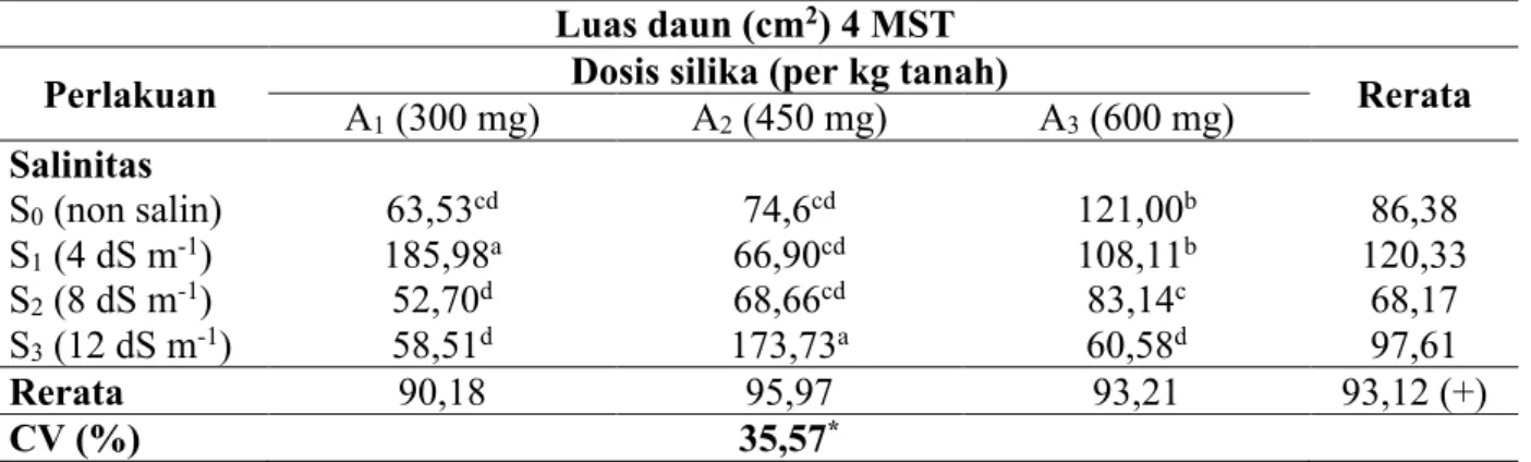 Tabel 1. Tingkat cekaman salinitas dan penambahan dosis silika pada luas daun umur 4 MST padi  lokal aksesi PH 1