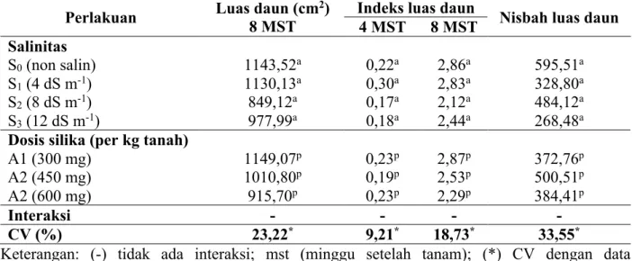 Tabel 2. Luas daun umur 8 MST, indeks luas daun umur 4 dan 8 MST, serta nisbah luas daun padi  lokal aksesi PH 1 dengan penambahan dosis pupuk silika pada kondisi salin