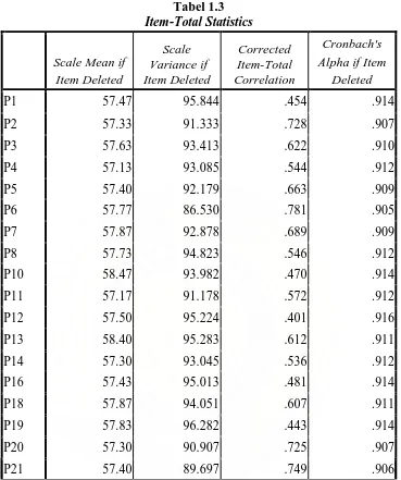 Tabel 1.3 Item-Total Statistics