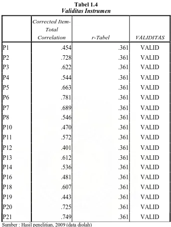 Tabel 1.4 Validitas Instrumen 