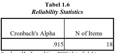 Tabel 1.6 Reliability Statistics