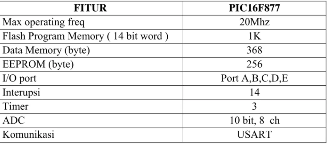 Tabel 2.3 Kemampuan yang ada pada PIC16F877 yaitu sebagai berikut :                                             FITUR PIC16F877 