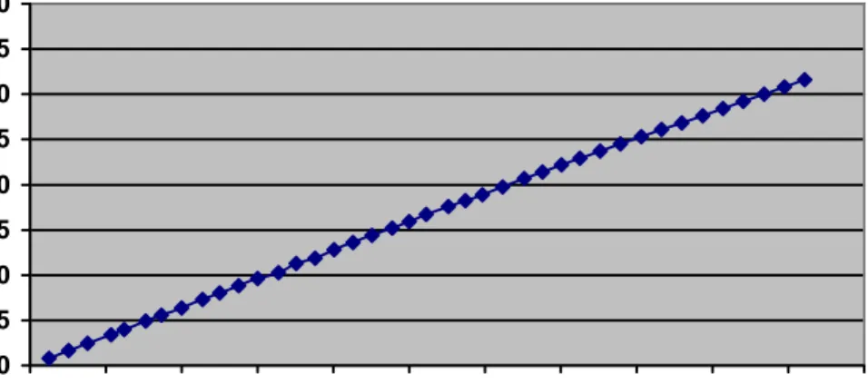 Grafik perbandingan antara kecepatan putaran motor dengan  tegangan yang dihasilkan tachogenerator