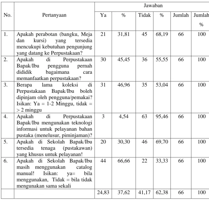 Tabel 4: Data Tentang Layanan Bahan Pustaka 