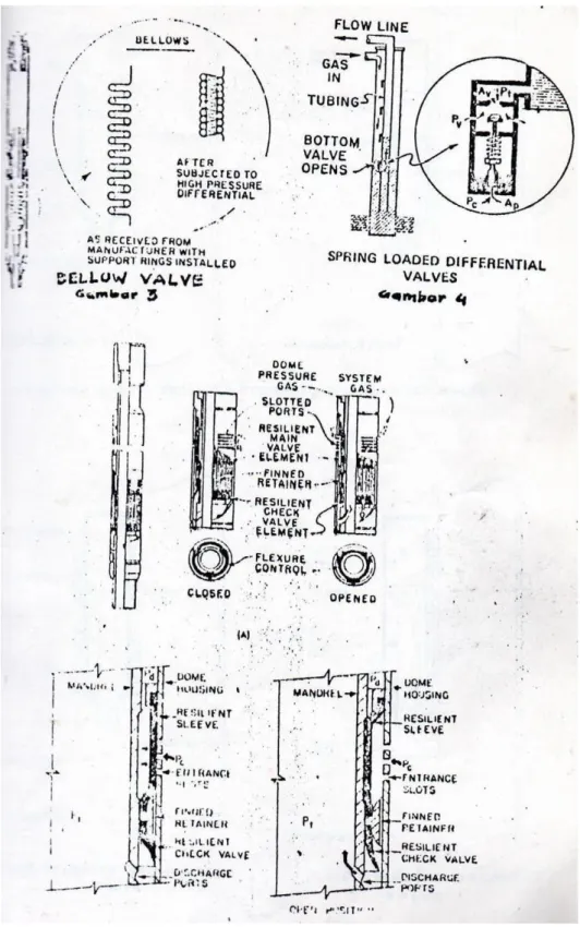Gambar 20 Jenis-jenis Valve