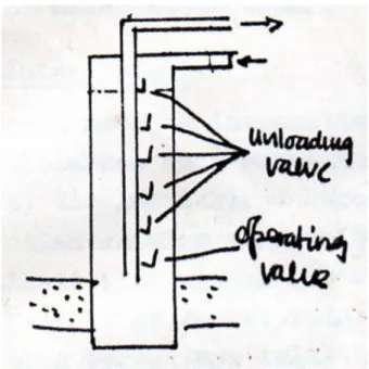 Gambar 1 Skema Gas Lift