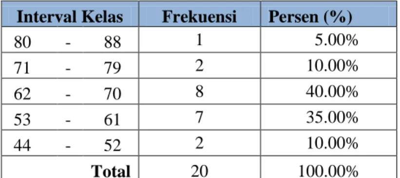 Tabel 8. Tabel Distribusi Frekuensi Pukulan Clear  Interval Kelas  Frekuensi  Persen (%) 
