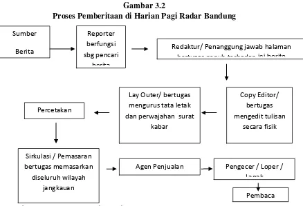 Gambar 3.2 Proses Pemberitaan di Harian Pagi Radar Bandung 