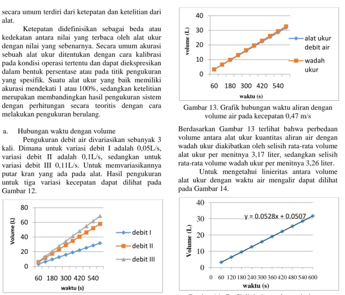 Gambar 13. Grafik hubungan waktu aliran dengan  volume air pada kecepatan 0,47 m/s 