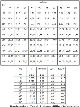 Tabel 1. Data perulangan sistem alat ukur untuk debit  0,05L/s 