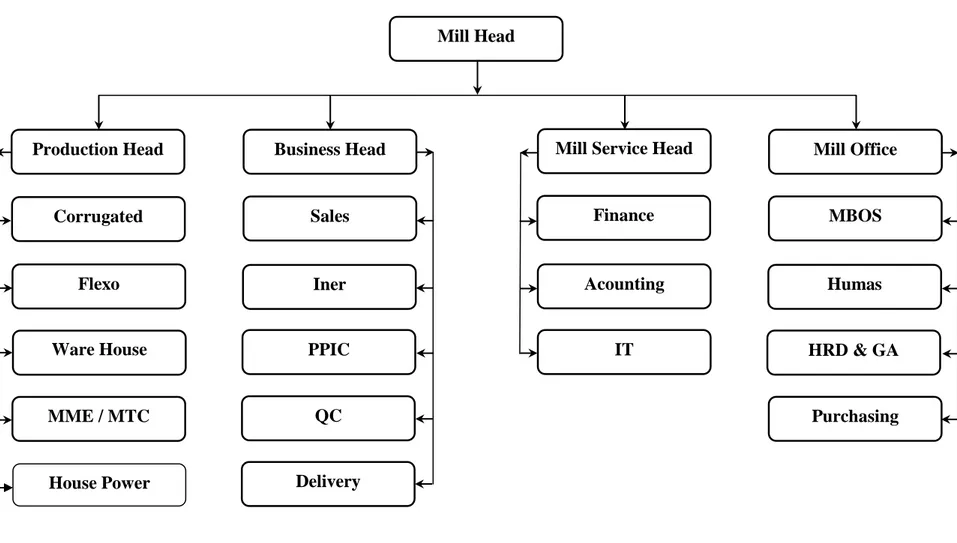 Gambar 2.3. Struktur Organisasi Perusahaan PT. Kreasi Kotak Megah Mill Head Business Head Sales  Iner PPIC QC Delivery 