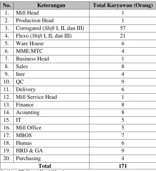 Tabel 2.1. Jumlah Karyawan PT. Kreasi Kotak Megah  No.  Keterangan  Total Karyawan (Orang) 