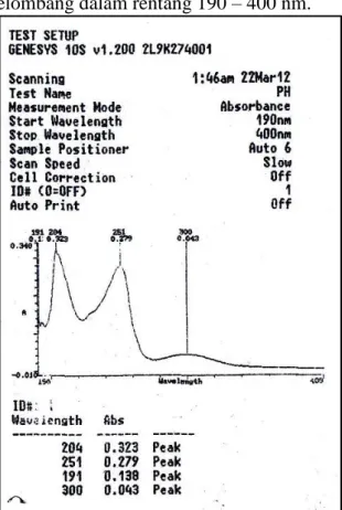 Gambar 4.3. Spektra uv-vis prometazin HCl dalam dapar fosfat isotonis pH 7,4 