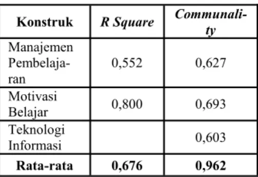 Tabel  diatas  memperlihatkan  bahwa  seluruh  nilai  baik  composite  reliability  maupun  cronbach  alpha  memiliki  indek  lebih  besar  dari  0,70  sehingga  seluruh  konstruk adalah reliabel