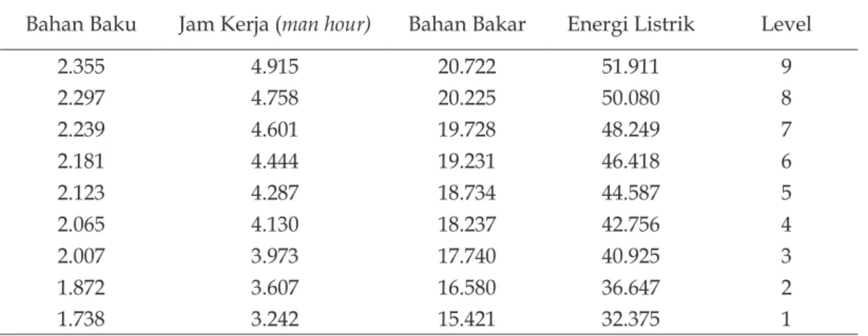 Tabel 3. Nilai level 1-2 dan 4-9 untuk setiap kriteria