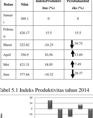 Tabel 5.1 Indeks Produktivitas tahun 2014 