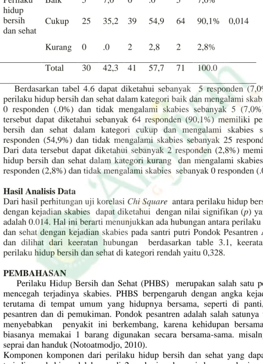 Tabel 4 Data Perilaku Hidup Bersih dan Sehat dan Data Kejadian   Skabies pada  Santri Putri Pondok Pesantren Assalafiyyah 
