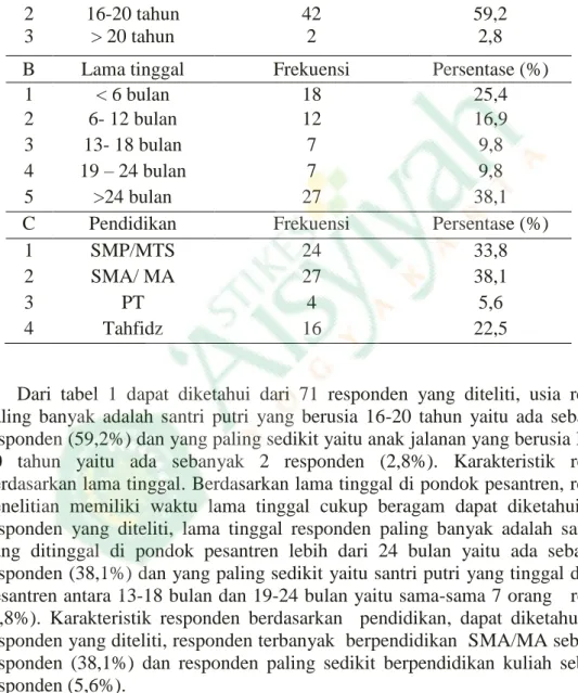 Tabel 1 Deskripsi Karakteristik Responden Berdasarkan Usia, Lama Tinggal dan  Pendidikan  Santri Pondok Pesantren AssalafiyyaH 