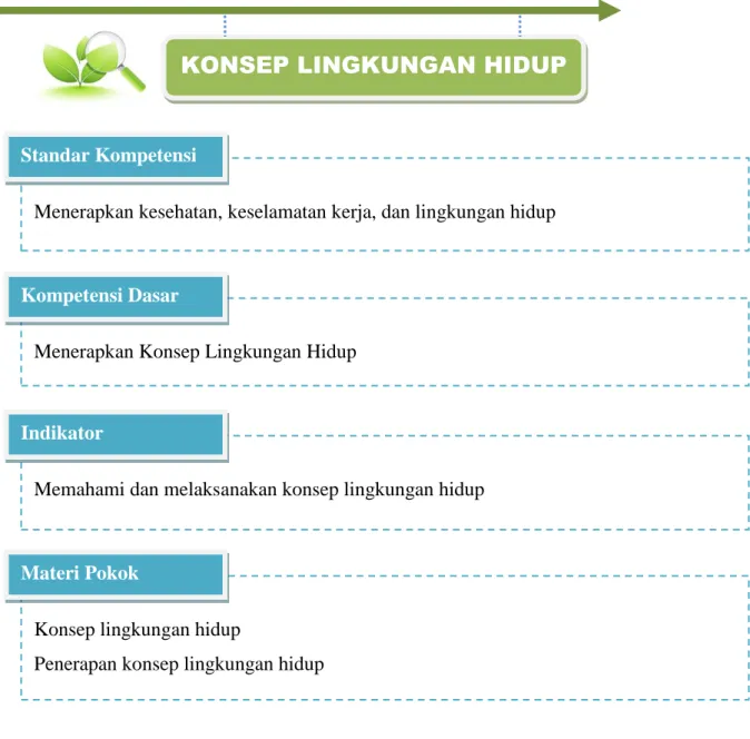 Gambar 1. Lingkungan Hidup 