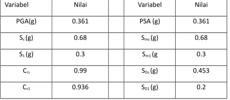 Tabel 4.1 Nilai spektral percepatan di permukaan dari gempa (Puskim)