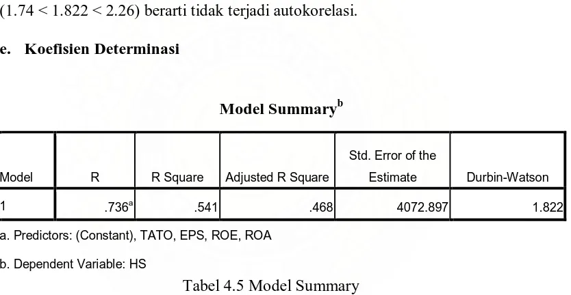 Tabel 4.5 Model Summary 