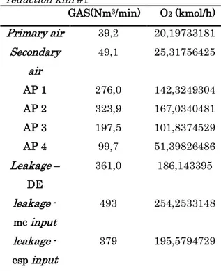 Tabel 1. Data umpan  bijih dalam (Rotary     kiln Feed) rotary kiln #1 