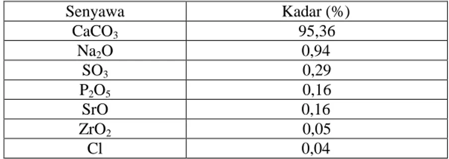 Tabel 2.1 Komposisi Cangkang Kerang Hijau (Ulfah, 2016) Senyawa Kadar (%) CaCO 3 95,36 Na 2 O 0,94 SO 3 0,29 P 2 O 5 0,16 SrO 0,16 ZrO 2 0,05 Cl 0,04