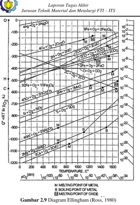 Gambar 2.9 Diagram Ellingham (Ross, 1980)