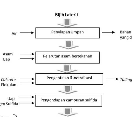 Gambar 13. Bagan alir proses PAL (pressure acid leaching)
